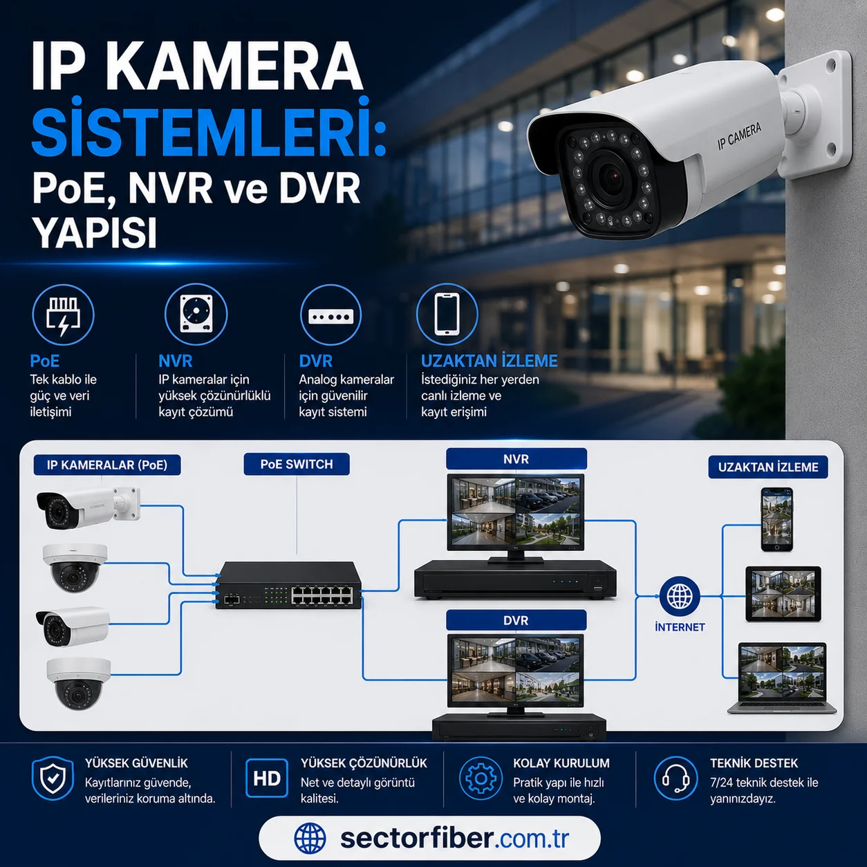 IP Kamera Sistemleri: PoE, NVR ve DVR Yapısı
